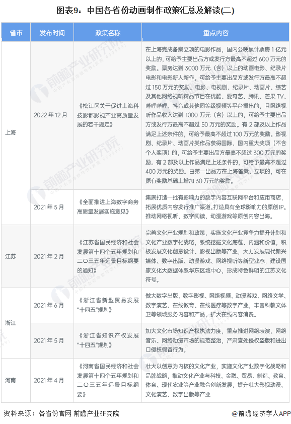 图表9：中国各省份动画制作政策汇总及解读(二)