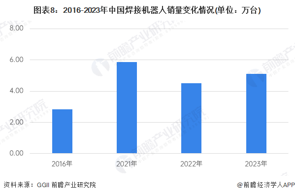 图表8：2016-2023年中国焊接机器人销量变化情况(单位：万台)