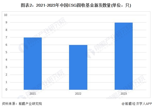 图表2：2021-2023年中国ESG固收基金新发数量(单位：只)