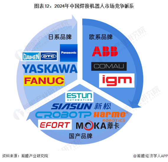 图表12：2024年中国焊接机器人市场竞争派系