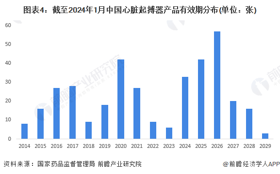 图表4：截至2024年1月中国心脏起搏器产品有效期分布(单位：张)