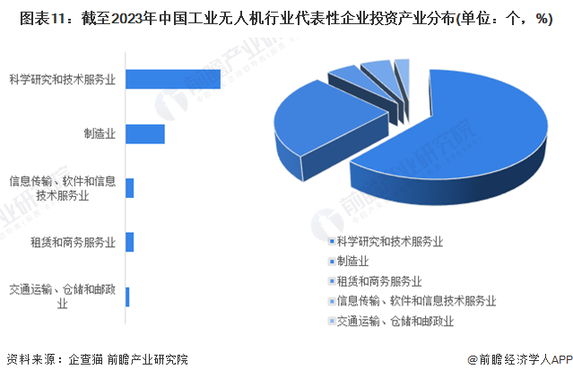 图表11：截至2023年中国工业无人机行业代表性企业投资产业分布(单位：个，%)