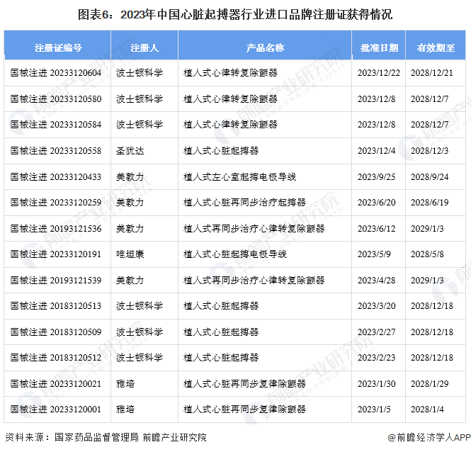 图表6：2023年中国心脏起搏器行业进口品牌注册证获得情况