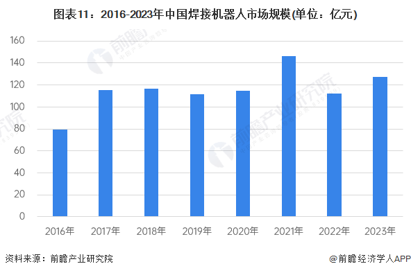 图表11：2016-2023年中国焊接机器人市场规模(单位：亿元)