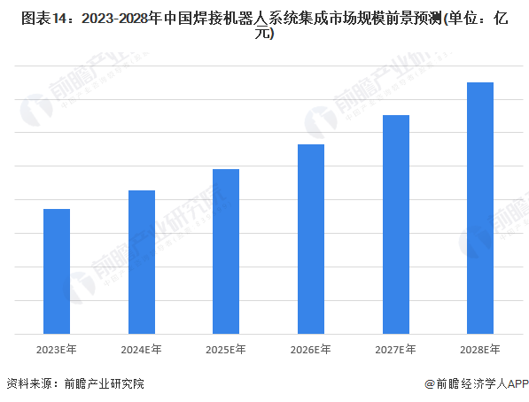 图表14：2023-2028年中国焊接机器人系统集成市场规模前景预测(单位：亿元)