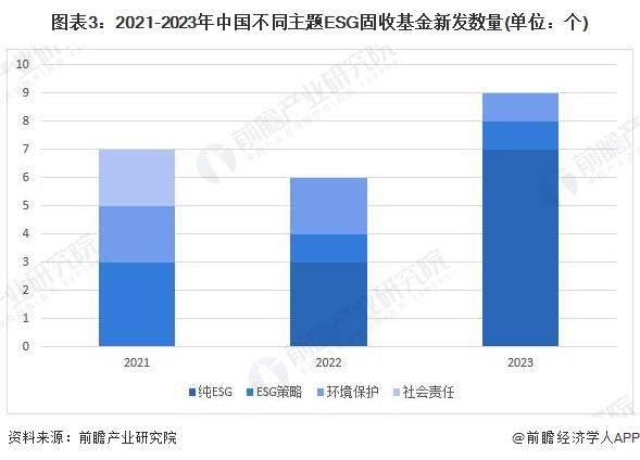 图表3：2021-2023年中国不同主题ESG固收基金新发数量(单位：个)