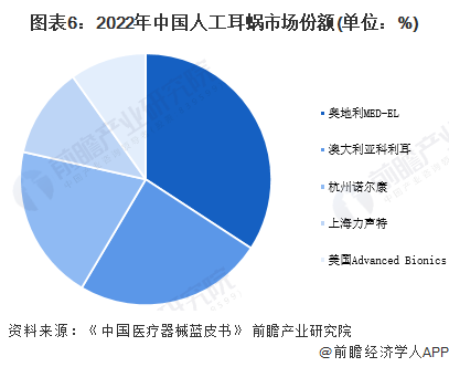 图表6：2022年中国人工耳蜗市场份额(单位：%)