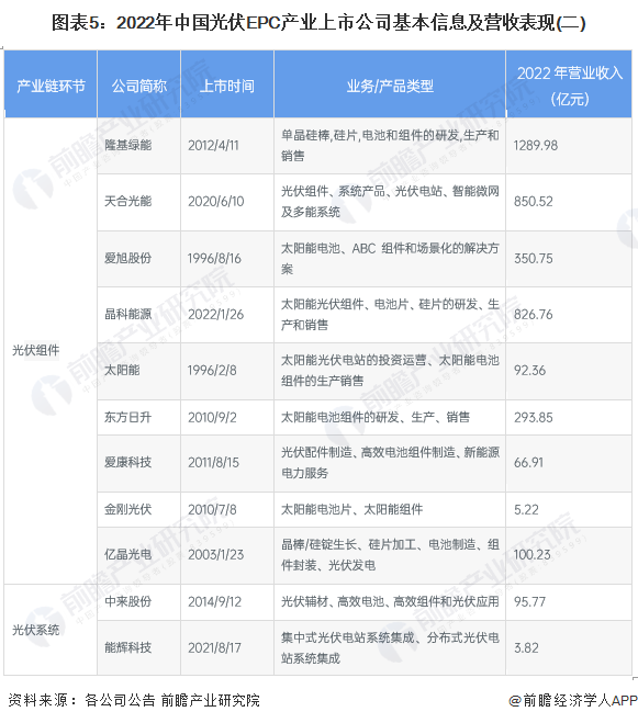 图表5：2022年中国光伏EPC产业上市公司基本信息及营收表现(二)
