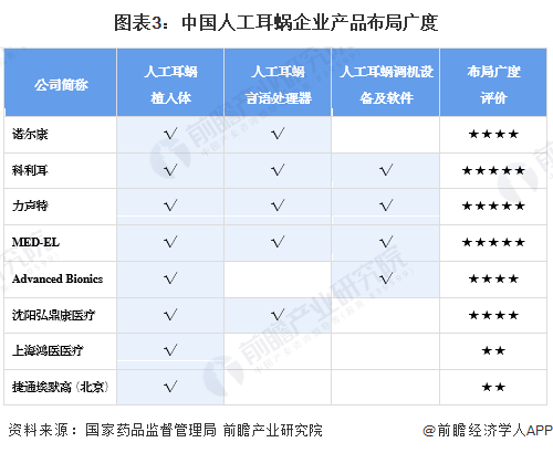 图表3：中国人工耳蜗企业产品布局广度