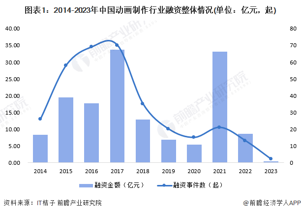 图表1：2014-2023年中国动画制作行业融资整体情况(单位：亿元，起)