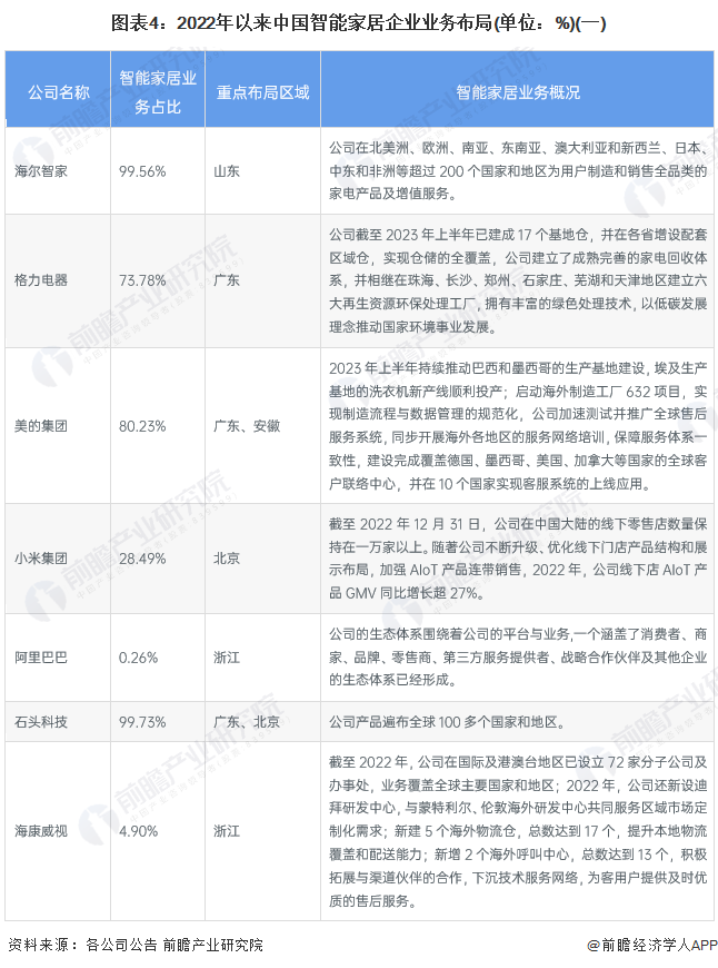 图表4：2022年以来中国智能家居企业业务布局(单位：%)(一)