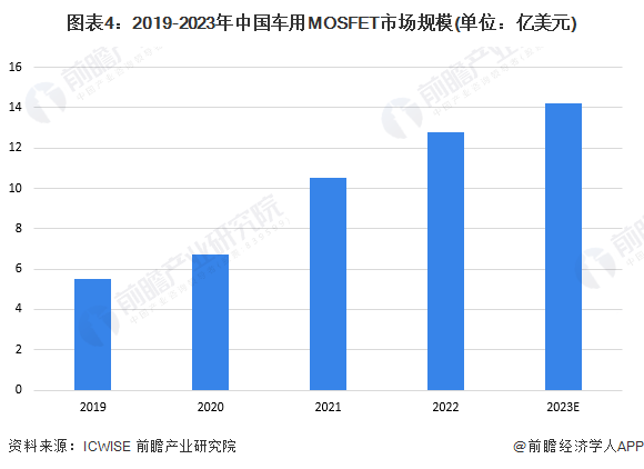 图表4：2019-2023年中国车用MOSFET市场规模(单位：亿美元)
