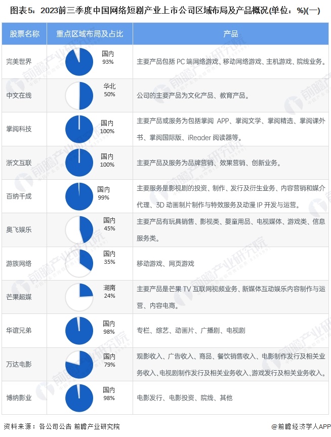图表5：2023前三季度中国网络短剧产业上市公司区域布局及产品概况(单位：%)(一)