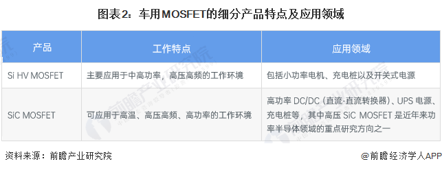 图表2：车用MOSFET的细分产品特点及应用领域