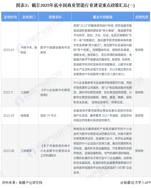 图表2：截至2023年底中国商业智能行业建设重点政策汇总(一)