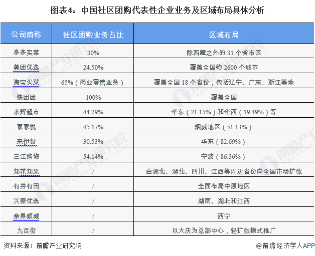 图表4：中国社区团购代表性企业业务及区域布局具体分析