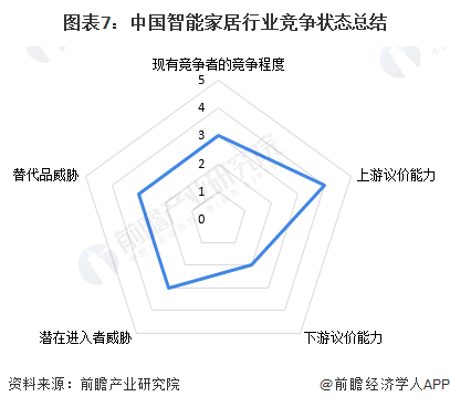 图表7：中国智能家居行业竞争状态总结