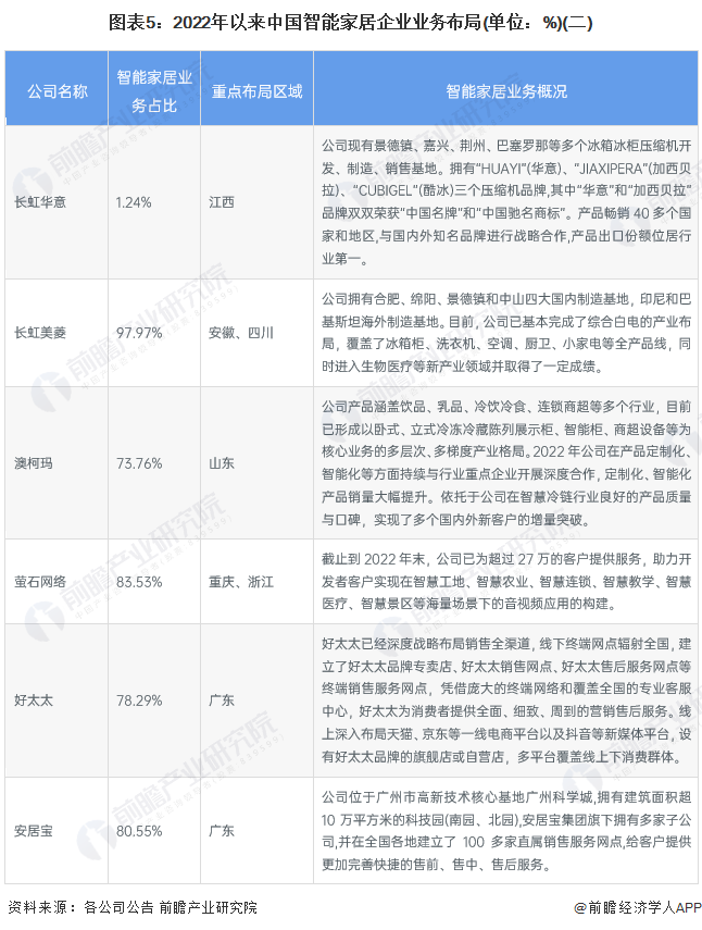 图表5：2022年以来中国智能家居企业业务布局(单位：%)(二)
