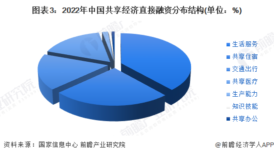 图表3：2022年中国共享经济直接融资分布结构(单位：%)