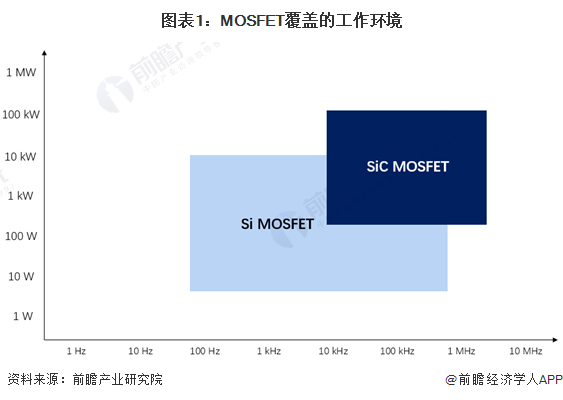 图表1：MOSFET覆盖的工作环境