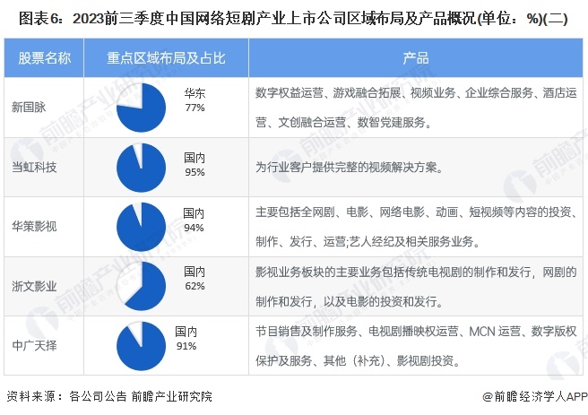 图表6：2023前三季度中国网络短剧产业上市公司区域布局及产品概况(单位：%)(二)