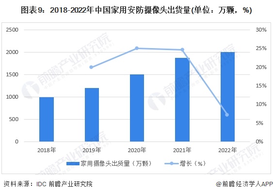 图表9：2018-2022年中国家用安防摄像头出货量(单位：万颗，%)