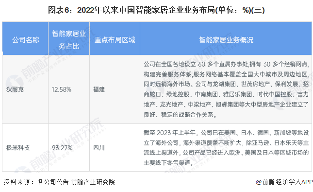 图表6：2022年以来中国智能家居企业业务布局(单位：%)(三)