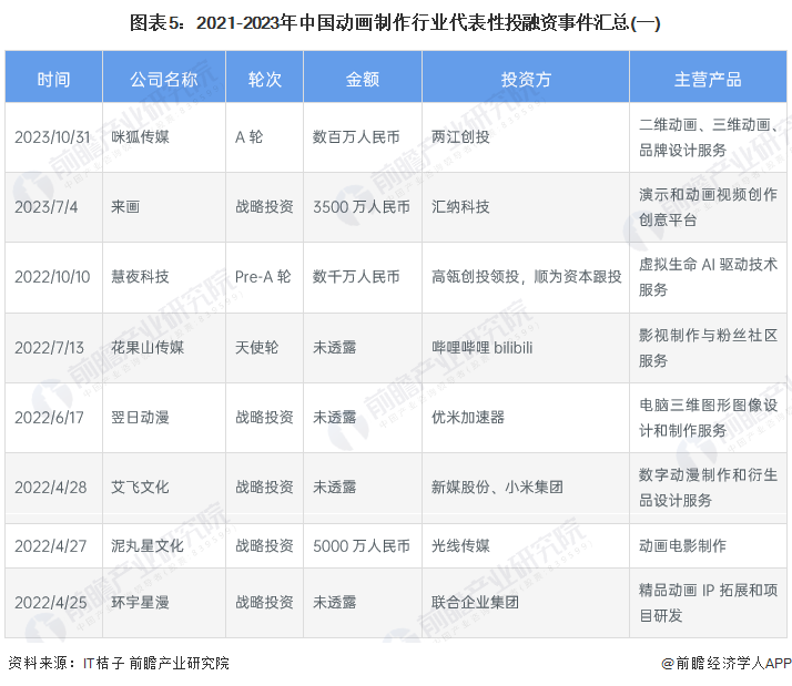 图表5：2021-2023年中国动画制作行业代表性投融资事件汇总(一)