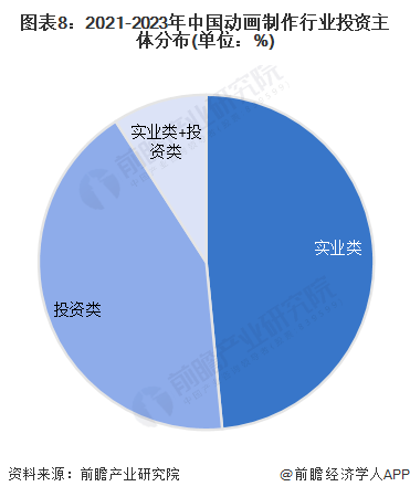 图表8：2021-2023年中国动画制作行业投资主体分布(单位：%)