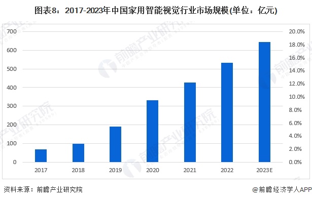 图表8：2017-2023年中国家用智能视觉行业市场规模(单位：亿元)
