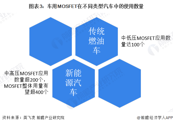 图表3：车用MOSFET在不同类型汽车中的使用数量