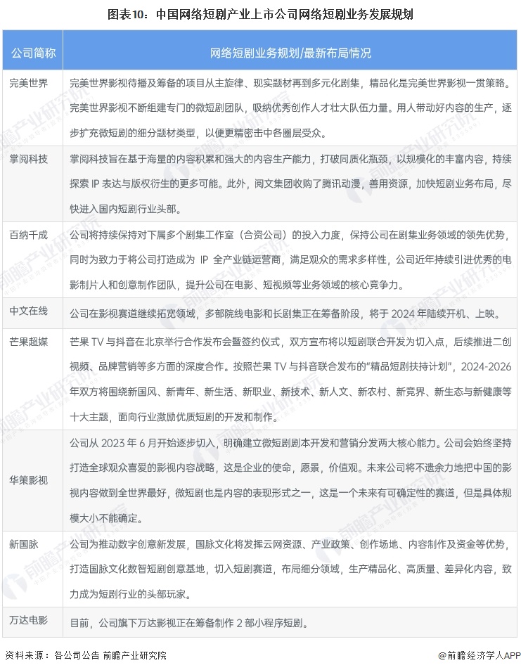 图表10：中国网络短剧产业上市公司网络短剧业务发展规划
