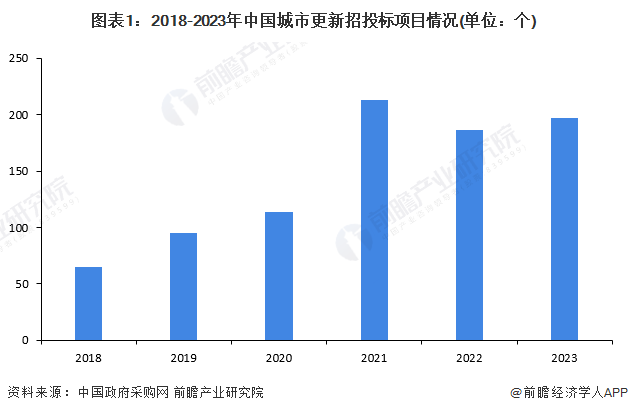 图表1：2018-2023年中国城市更新招投标项目情况(单位：个)
