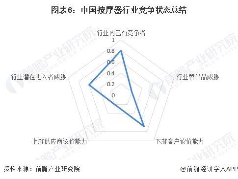 图表6：中国按摩器行业竞争状态总结