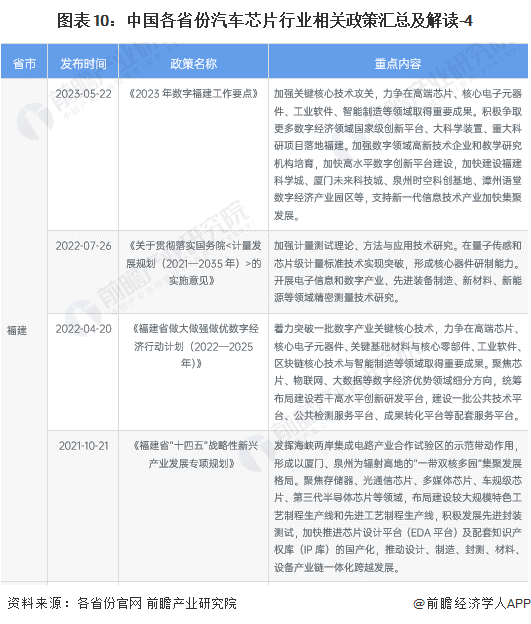 图表10：中国各省份汽车芯片行业相关政策汇总及解读-4