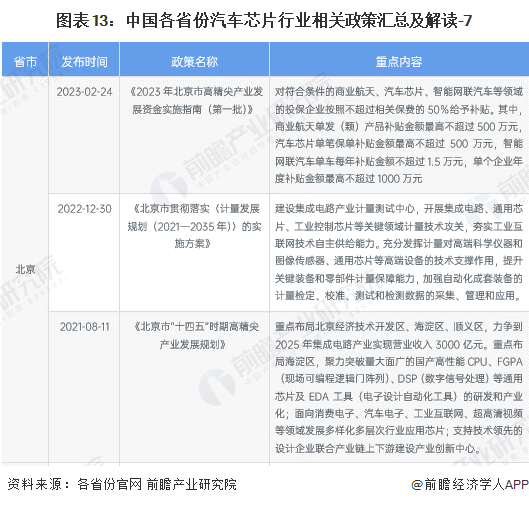 图表13：中国各省份汽车芯片行业相关政策汇总及解读-7