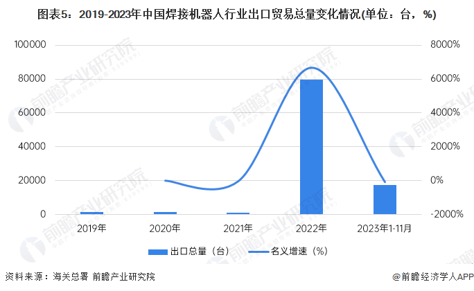图表5：2019-2023年中国焊接机器人行业出口贸易总量变化情况(单位：台，%)