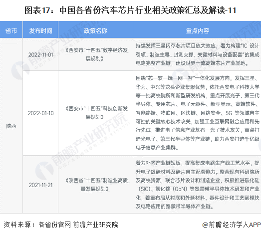 图表17：中国各省份汽车芯片行业相关政策汇总及解读-11
