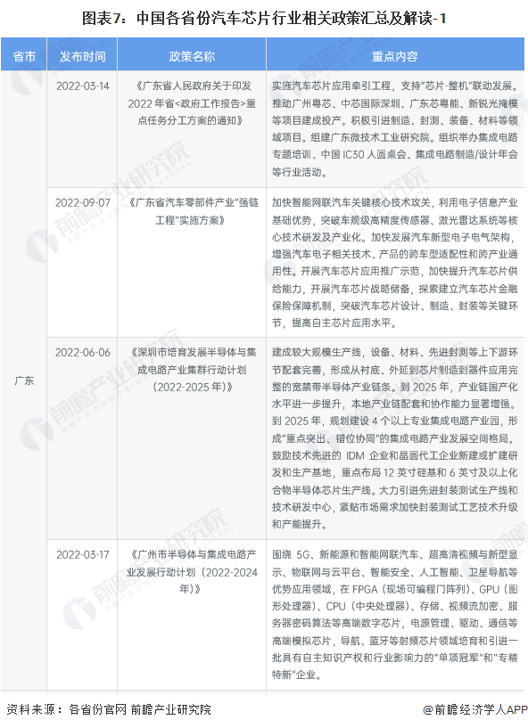 图表7：中国各省份汽车芯片行业相关政策汇总及解读-1