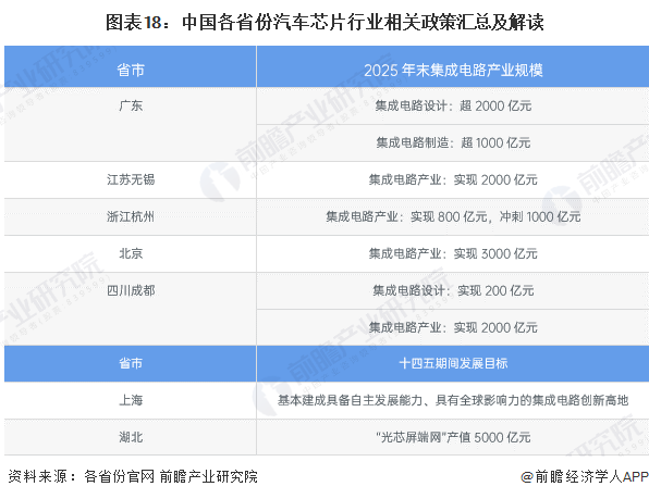 图表18：中国各省份汽车芯片行业相关政策汇总及解读