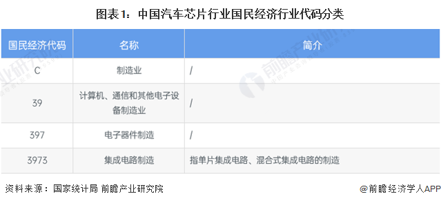 图表1：中国汽车芯片行业国民经济行业代码分类