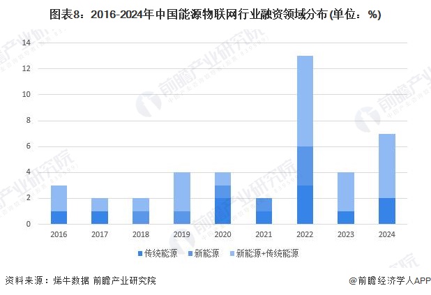 图表8：2016-2024年中国能源物联网行业融资领域分布(单位：%)