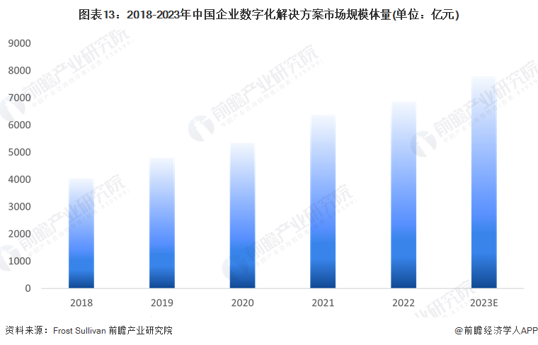 图表13：2018-2023年中国企业数字化解决方案市场规模体量(单位：亿元)