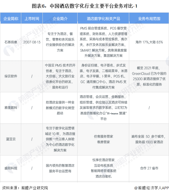 图表6：中国酒店数字化行业主要平台业务对比-1