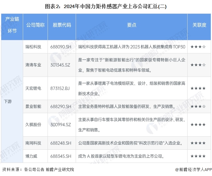 图表2：2024年中国力矩传感器产业上市公司汇总(二)