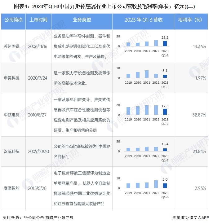 图表4：2023年Q1-3中国力矩传感器行业上市公司营收及毛利率(单位：亿元)(二)