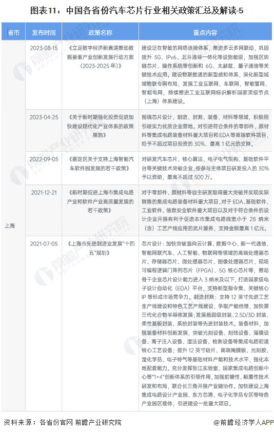 图表11：中国各省份汽车芯片行业相关政策汇总及解读-5