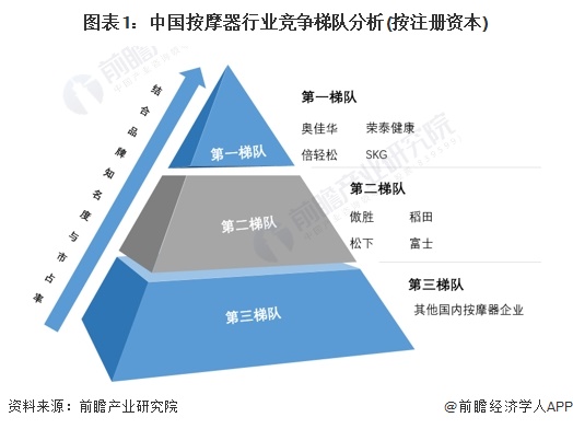 图表1：中国按摩器行业竞争梯队分析(按注册资本)