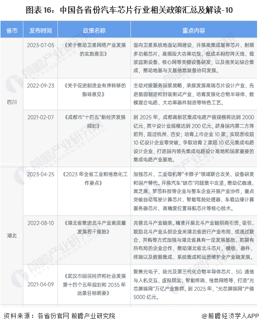 图表16：中国各省份汽车芯片行业相关政策汇总及解读-10