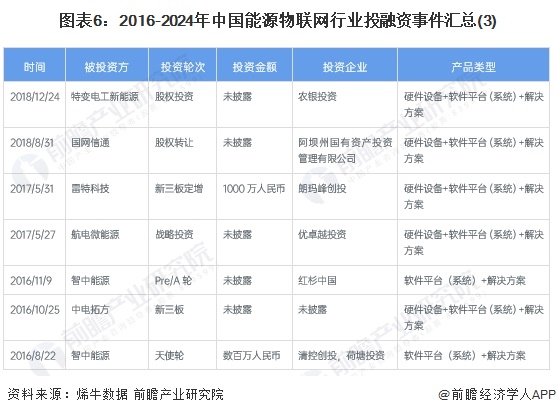 图表6：2016-2024年中国能源物联网行业投融资事件汇总(3)
